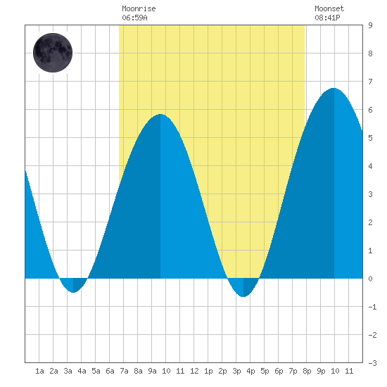 Goose Creek entrance tide chart for Thursday, April 20, 2023