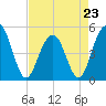 Goose Creek entrance tide chart for Sunday, April 23, 2023