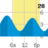 Goose Creek entrance tide chart for Friday, April 28, 2023