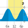 Goose Creek entrance tide chart for Sunday, April 2, 2023