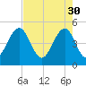 Goose Creek entrance tide chart for Sunday, April 30, 2023
