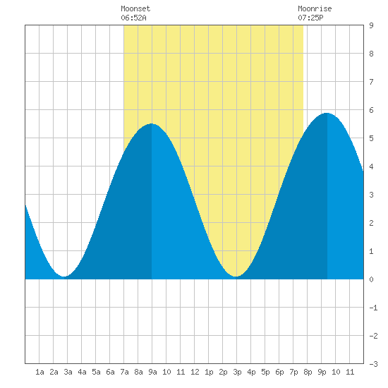 Goose Creek entrance tide chart for Wednesday, April 5, 2023