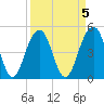 Goose Creek entrance tide chart for Wednesday, April 5, 2023