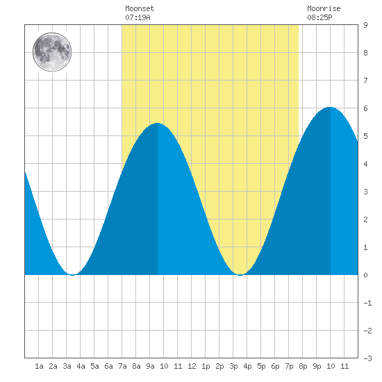 Goose Creek entrance tide chart for Thursday, April 6, 2023