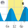 Goose Creek entrance tide chart for Thursday, April 6, 2023