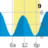 Goose Creek entrance tide chart for Sunday, April 9, 2023