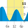Goose Creek entrance tide chart for Thursday, May 11, 2023