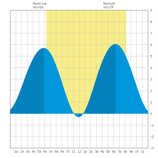 Goose Creek entrance tide chart for Monday, May 15, 2023