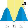 Goose Creek entrance tide chart for Monday, May 15, 2023