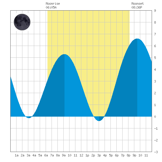 Goose Creek entrance tide chart for Friday, May 19, 2023