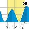Goose Creek entrance tide chart for Saturday, May 20, 2023