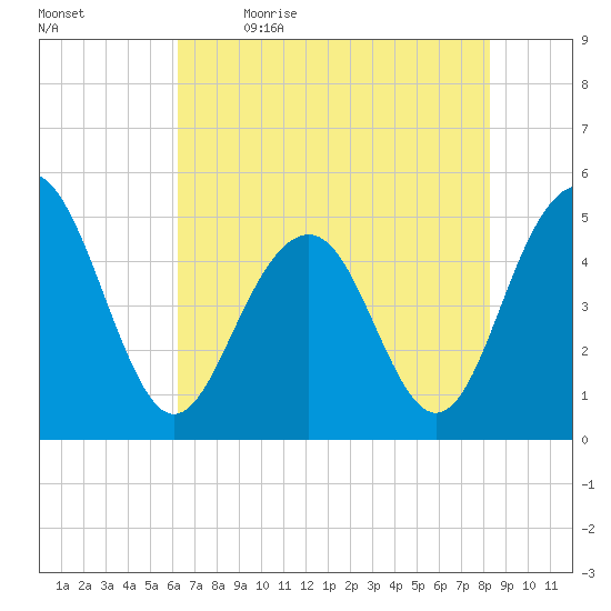 Goose Creek entrance tide chart for Tuesday, May 23, 2023