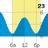 Goose Creek entrance tide chart for Tuesday, May 23, 2023