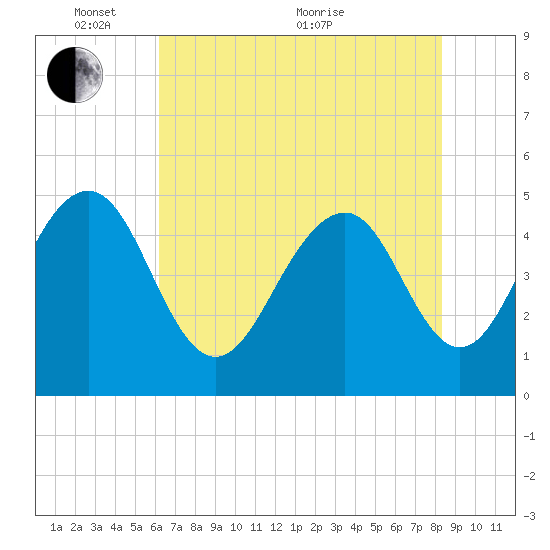 Goose Creek entrance tide chart for Saturday, May 27, 2023