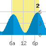 Goose Creek entrance tide chart for Tuesday, May 2, 2023