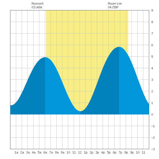 Goose Creek entrance tide chart for Wednesday, May 31, 2023