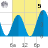 Goose Creek entrance tide chart for Friday, May 5, 2023