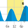 Goose Creek entrance tide chart for Saturday, May 6, 2023