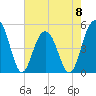 Goose Creek entrance tide chart for Monday, May 8, 2023