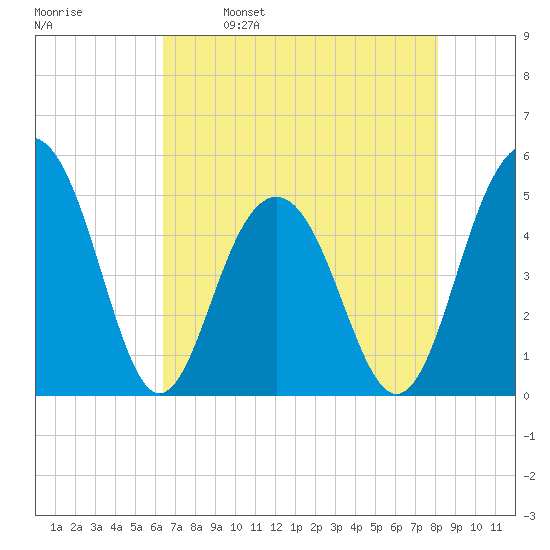 Goose Creek entrance tide chart for Tuesday, May 9, 2023