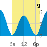 Goose Creek entrance tide chart for Tuesday, May 9, 2023