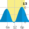 Goose Creek entrance tide chart for Tuesday, June 13, 2023