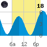 Goose Creek entrance tide chart for Sunday, June 18, 2023