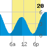 Goose Creek entrance tide chart for Tuesday, June 20, 2023