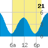 Goose Creek entrance tide chart for Wednesday, June 21, 2023