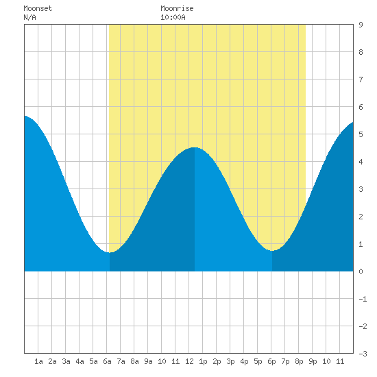 Goose Creek entrance tide chart for Thursday, June 22, 2023