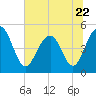 Goose Creek entrance tide chart for Thursday, June 22, 2023