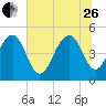 Goose Creek entrance tide chart for Monday, June 26, 2023