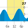 Goose Creek entrance tide chart for Tuesday, June 27, 2023