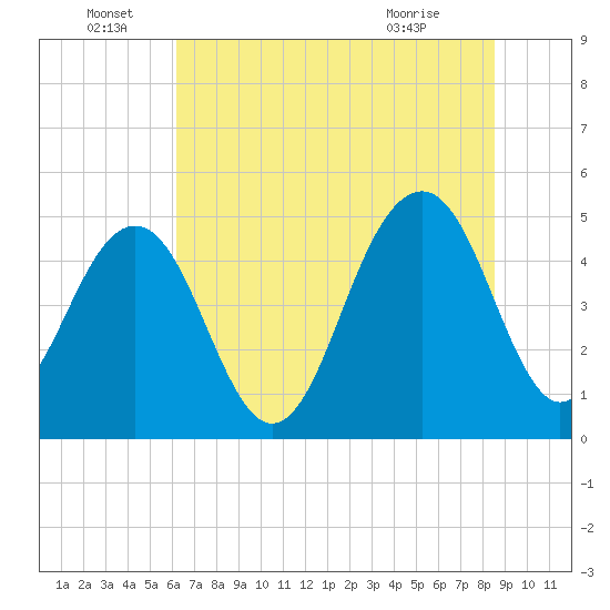 Goose Creek entrance tide chart for Wednesday, June 28, 2023