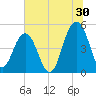 Goose Creek entrance tide chart for Friday, June 30, 2023