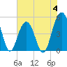 Goose Creek entrance tide chart for Sunday, June 4, 2023