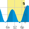 Goose Creek entrance tide chart for Monday, June 5, 2023