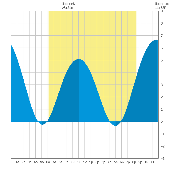 Goose Creek entrance tide chart for Tuesday, June 6, 2023