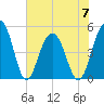 Goose Creek entrance tide chart for Wednesday, June 7, 2023