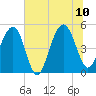 Goose Creek entrance tide chart for Monday, July 10, 2023