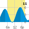 Goose Creek entrance tide chart for Tuesday, July 11, 2023