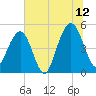 Goose Creek entrance tide chart for Wednesday, July 12, 2023