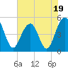 Goose Creek entrance tide chart for Wednesday, July 19, 2023