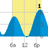 Goose Creek entrance tide chart for Saturday, July 1, 2023