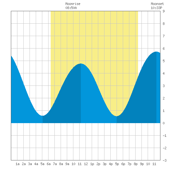 Goose Creek entrance tide chart for Thursday, July 20, 2023