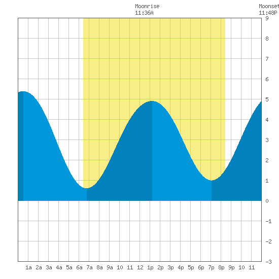 Goose Creek entrance tide chart for Sunday, July 23, 2023
