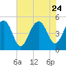 Goose Creek entrance tide chart for Monday, July 24, 2023