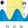 Goose Creek entrance tide chart for Tuesday, July 25, 2023