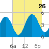 Goose Creek entrance tide chart for Wednesday, July 26, 2023