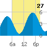 Goose Creek entrance tide chart for Thursday, July 27, 2023